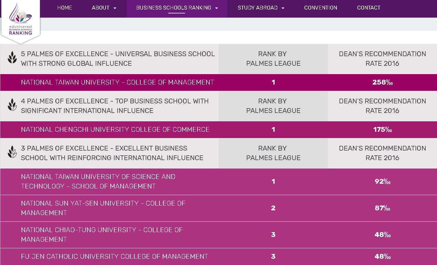 Eduniversal全球最佳商學院排名出爐 中山管院及系所表現搶眼 - 國立中山大學管理學院 College of Management ...