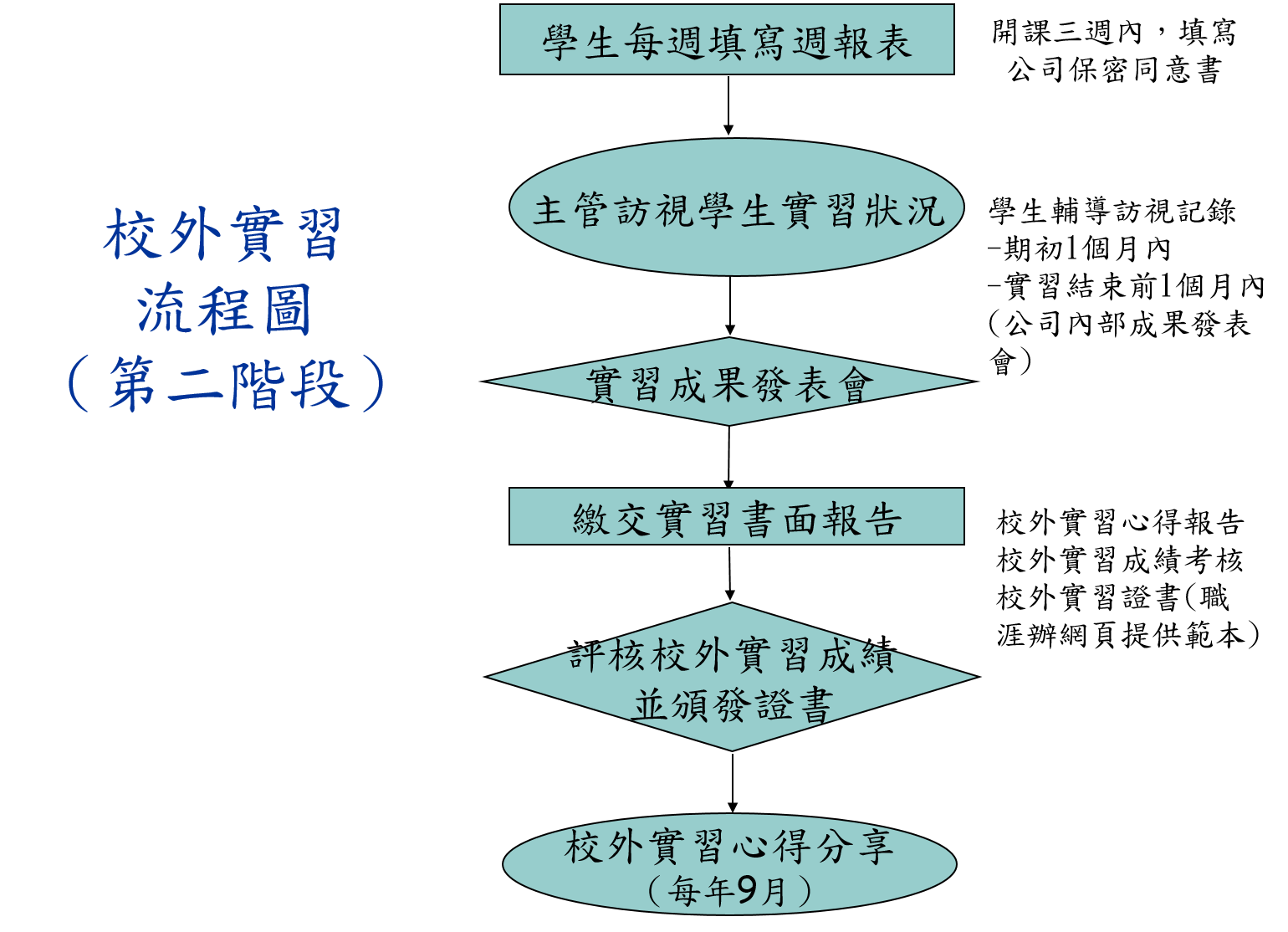 校外實習進行流程